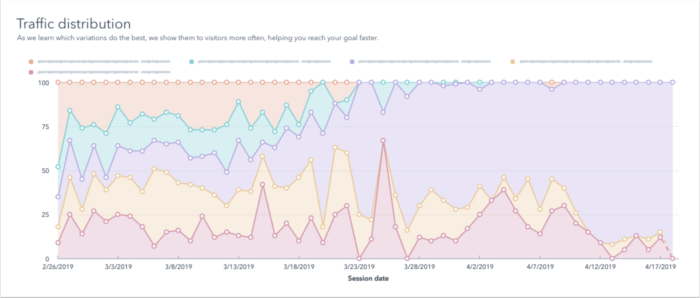 page-variation-test-results-chart