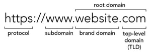 url-anatomy-brand-domain