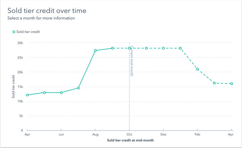 sold-tier-credit-graph